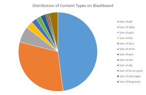 Pie chart showing distribution of file formats on Blackboard