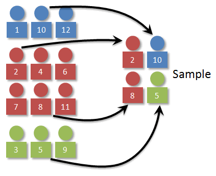 Stratified sampling: one sampling unit is taken from each stratum to form the sample, which contains proportional numbers from each group.
