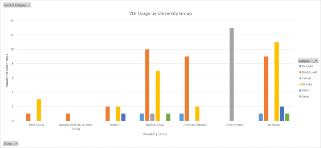University VLE usage, grouped by University group