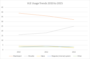 VLE Usage Trends